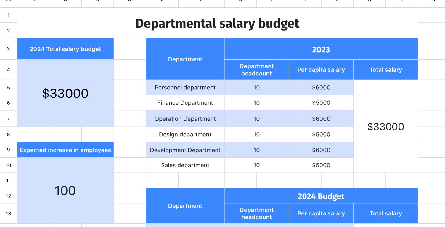 Departmental salary budget